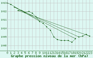 Courbe de la pression atmosphrique pour Banatski Karlovac