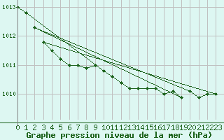 Courbe de la pression atmosphrique pour Delsbo