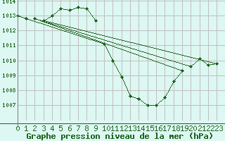 Courbe de la pression atmosphrique pour Cevio (Sw)