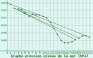 Courbe de la pression atmosphrique pour Palic