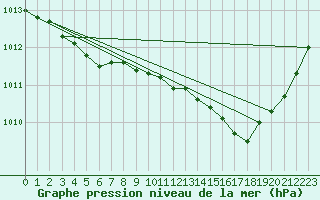 Courbe de la pression atmosphrique pour Ticheville - Le Bocage (61)