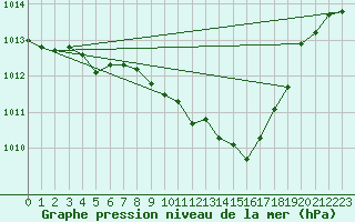 Courbe de la pression atmosphrique pour Gelbelsee