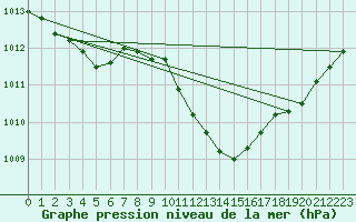 Courbe de la pression atmosphrique pour Banloc