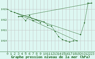 Courbe de la pression atmosphrique pour Vliermaal-Kortessem (Be)