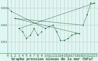 Courbe de la pression atmosphrique pour Solenzara - Base arienne (2B)