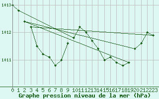 Courbe de la pression atmosphrique pour Saint-Jean-de-Liversay (17)