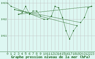 Courbe de la pression atmosphrique pour Le Castellet (83)