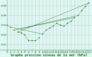 Courbe de la pression atmosphrique pour Bulson (08)