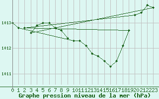 Courbe de la pression atmosphrique pour Vaslui