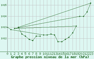 Courbe de la pression atmosphrique pour Challes-les-Eaux (73)