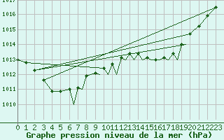 Courbe de la pression atmosphrique pour Waddington