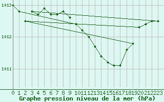 Courbe de la pression atmosphrique pour Paks