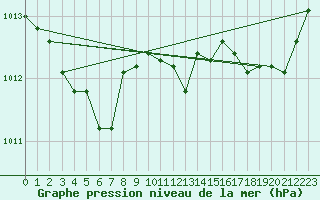 Courbe de la pression atmosphrique pour Saint-Brevin (44)