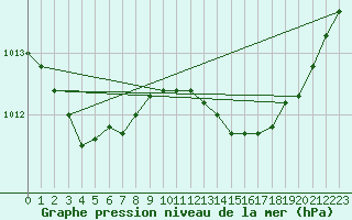 Courbe de la pression atmosphrique pour Rochegude (26)