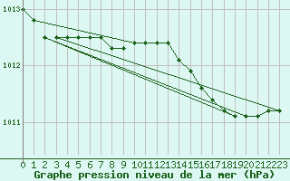 Courbe de la pression atmosphrique pour Vinga