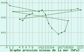 Courbe de la pression atmosphrique pour Porto Colom