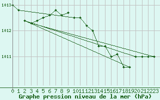 Courbe de la pression atmosphrique pour Trieste