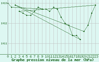 Courbe de la pression atmosphrique pour Romorantin (41)