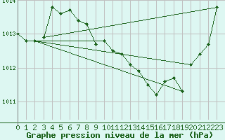 Courbe de la pression atmosphrique pour Auch (32)