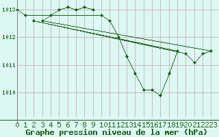 Courbe de la pression atmosphrique pour Bologna