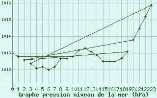 Courbe de la pression atmosphrique pour Calvi (2B)