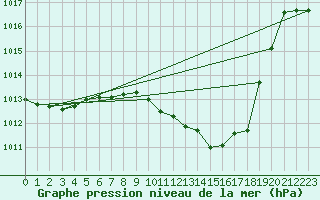Courbe de la pression atmosphrique pour Szentgotthard / Farkasfa