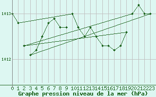 Courbe de la pression atmosphrique pour Neu Ulrichstein