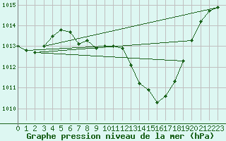 Courbe de la pression atmosphrique pour Groebming