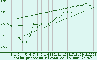 Courbe de la pression atmosphrique pour Pratica Di Mare