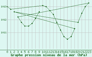 Courbe de la pression atmosphrique pour Thoiras (30)