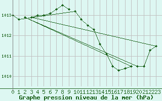 Courbe de la pression atmosphrique pour Le Vigan (30)