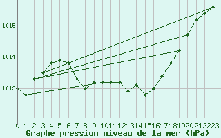 Courbe de la pression atmosphrique pour Klodzko