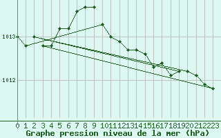Courbe de la pression atmosphrique pour Thorney Island