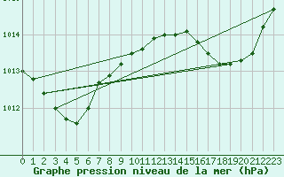 Courbe de la pression atmosphrique pour Cap Corse (2B)