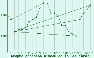 Courbe de la pression atmosphrique pour Seehausen