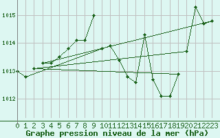 Courbe de la pression atmosphrique pour Don Benito