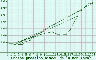 Courbe de la pression atmosphrique pour Herwijnen Aws