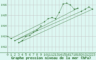 Courbe de la pression atmosphrique pour Offenbach Wetterpar
