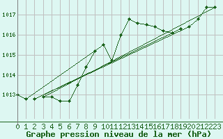 Courbe de la pression atmosphrique pour Besson - Chassignolles (03)