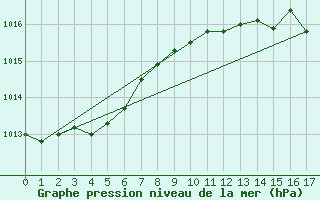 Courbe de la pression atmosphrique pour Cabo Busto