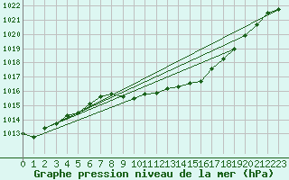 Courbe de la pression atmosphrique pour Weiden