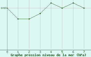 Courbe de la pression atmosphrique pour Fagerholm