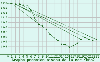 Courbe de la pression atmosphrique pour Kempten