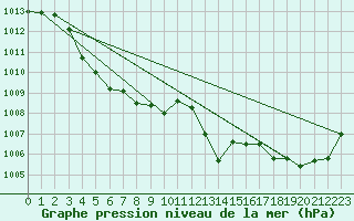 Courbe de la pression atmosphrique pour Rochegude (26)