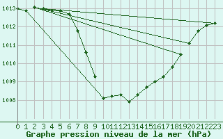 Courbe de la pression atmosphrique pour Sion (Sw)