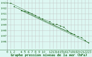 Courbe de la pression atmosphrique pour la bouée 6203523