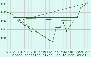 Courbe de la pression atmosphrique pour Mumbles