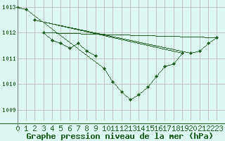 Courbe de la pression atmosphrique pour Pribyslav