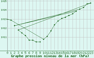 Courbe de la pression atmosphrique pour Gochang