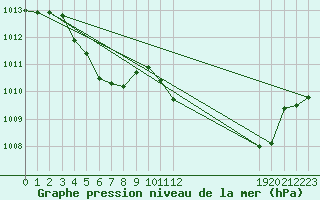 Courbe de la pression atmosphrique pour Malbosc (07)